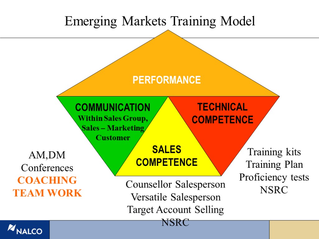 PERFORMANCE TECHNICAL COMPETENCE Training kits Training Plan Proficiency tests NSRC SALES COMPETENCE Counsellor Salesperson